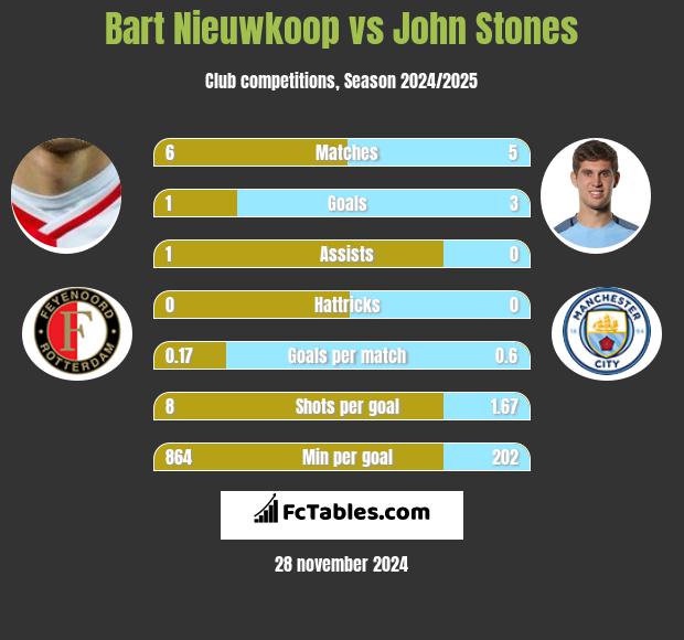 Bart Nieuwkoop vs John Stones h2h player stats