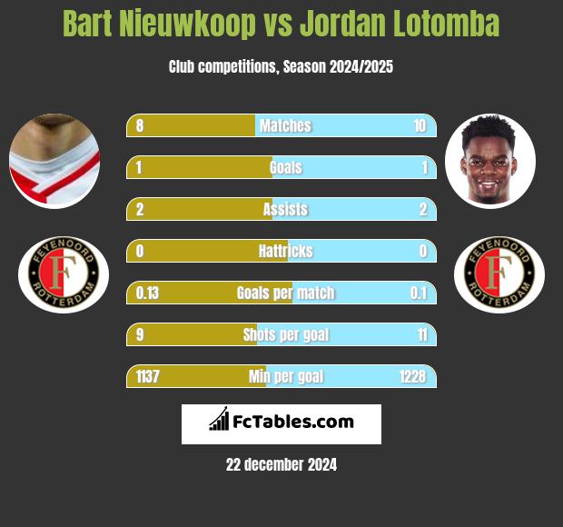 Bart Nieuwkoop vs Jordan Lotomba h2h player stats