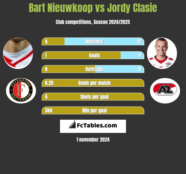 Bart Nieuwkoop vs Jordy Clasie h2h player stats