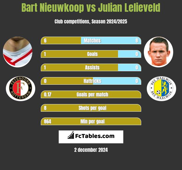 Bart Nieuwkoop vs Julian Lelieveld h2h player stats