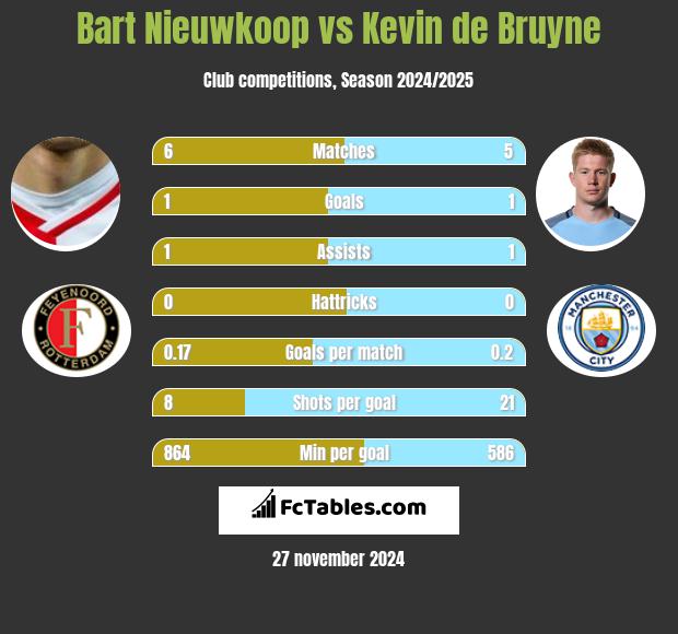 Bart Nieuwkoop vs Kevin de Bruyne h2h player stats