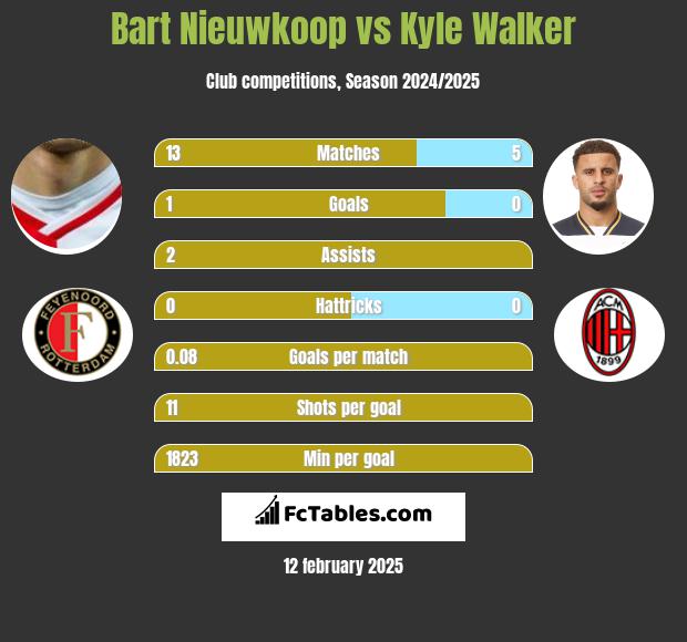 Bart Nieuwkoop vs Kyle Walker h2h player stats