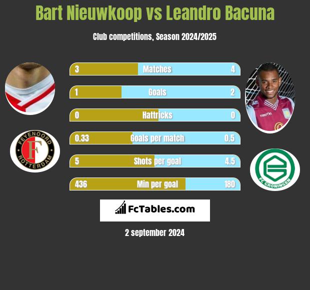 Bart Nieuwkoop vs Leandro Bacuna h2h player stats