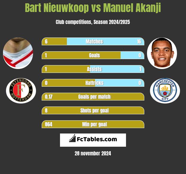 Bart Nieuwkoop vs Manuel Akanji h2h player stats