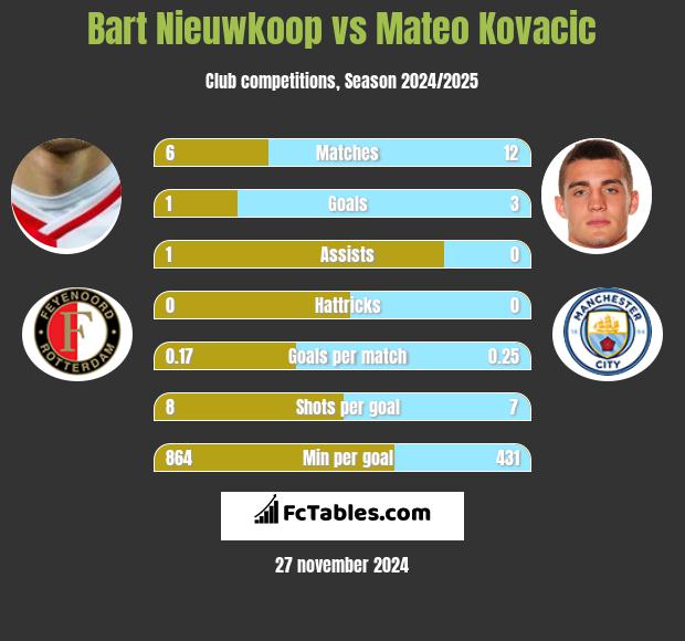 Bart Nieuwkoop vs Mateo Kovacic h2h player stats