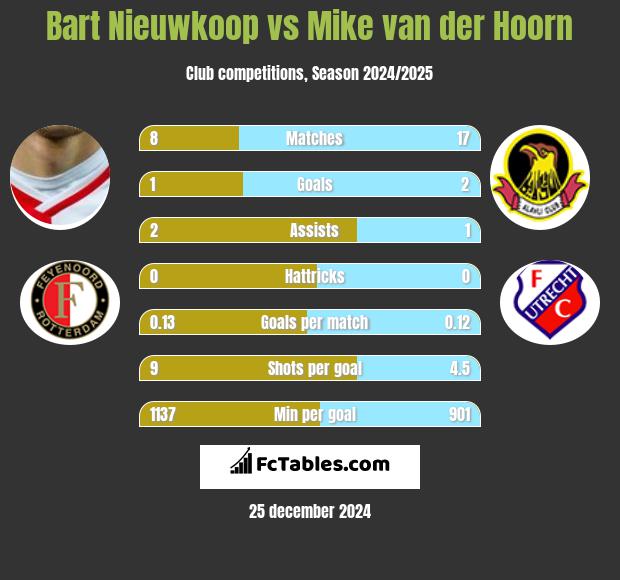 Bart Nieuwkoop vs Mike van der Hoorn h2h player stats