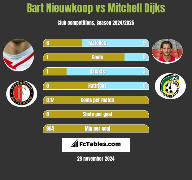 Bart Nieuwkoop vs Mitchell Dijks h2h player stats