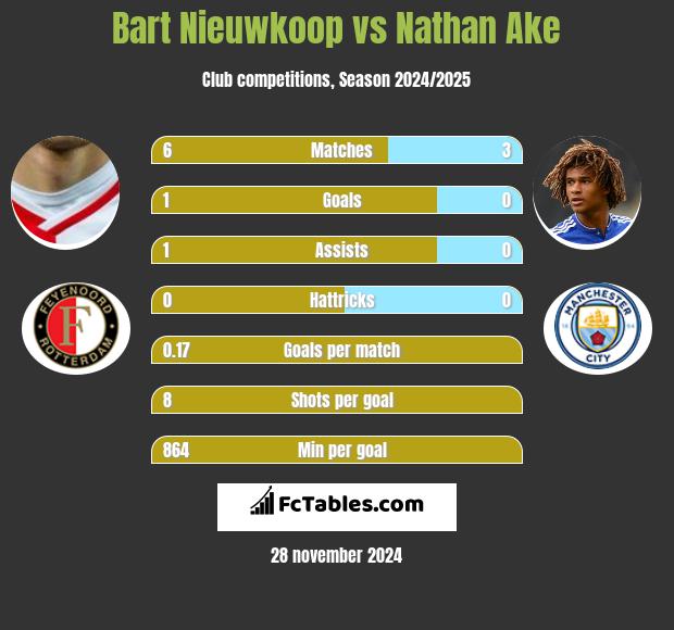 Bart Nieuwkoop vs Nathan Ake h2h player stats