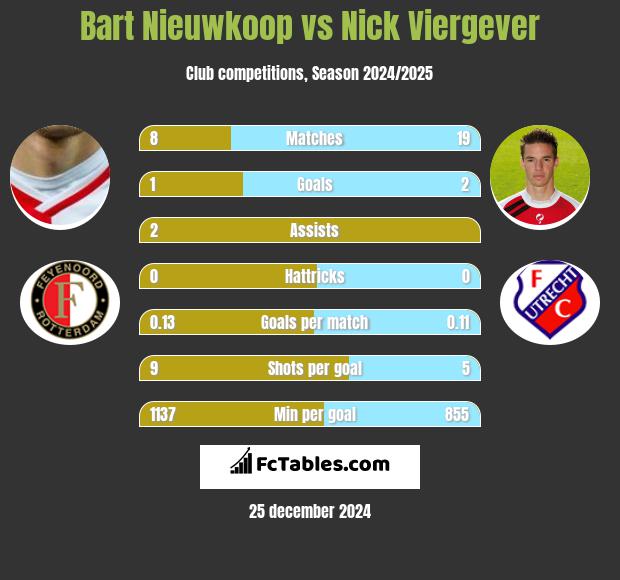 Bart Nieuwkoop vs Nick Viergever h2h player stats