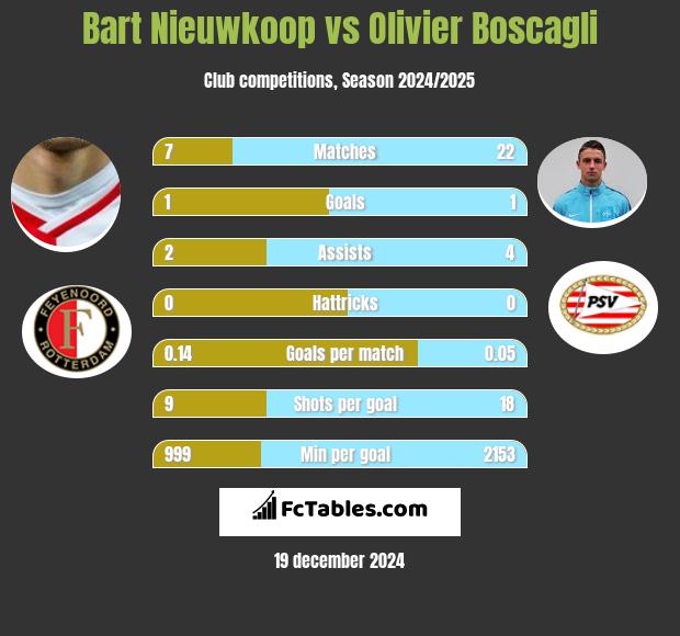 Bart Nieuwkoop vs Olivier Boscagli h2h player stats