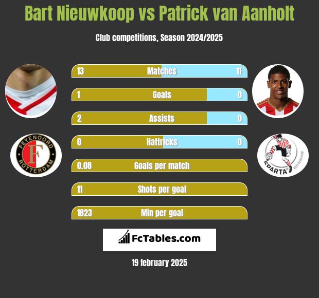 Bart Nieuwkoop vs Patrick van Aanholt h2h player stats