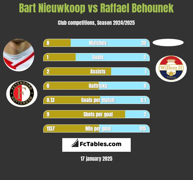 Bart Nieuwkoop vs Raffael Behounek h2h player stats