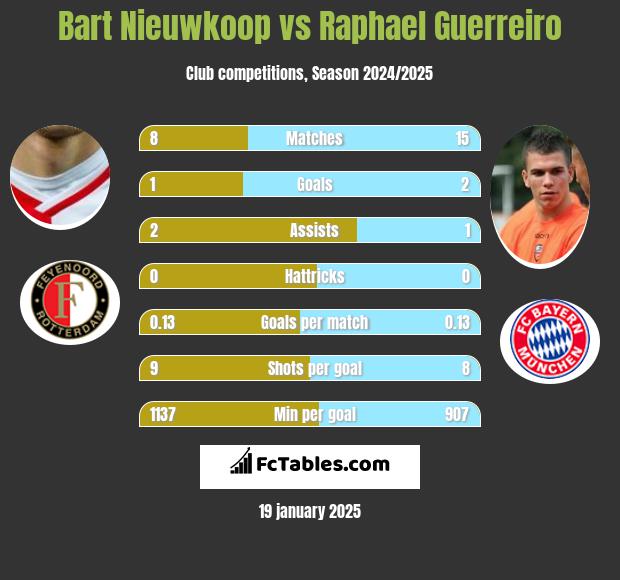 Bart Nieuwkoop vs Raphael Guerreiro h2h player stats