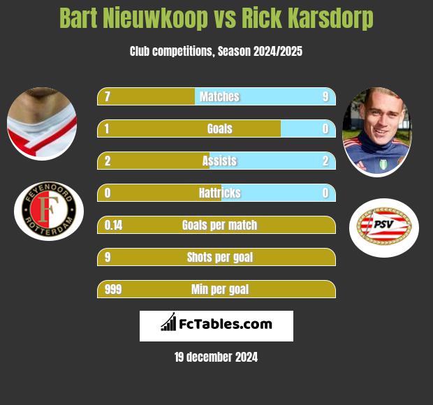 Bart Nieuwkoop vs Rick Karsdorp h2h player stats