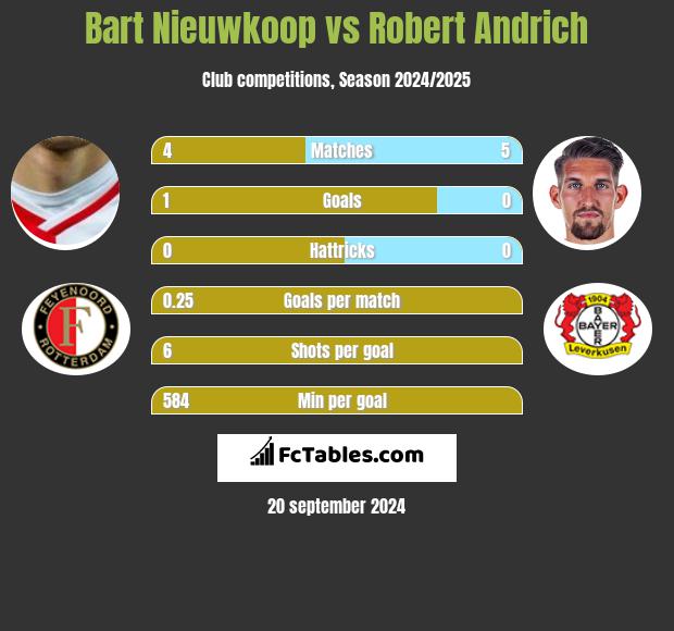 Bart Nieuwkoop vs Robert Andrich h2h player stats