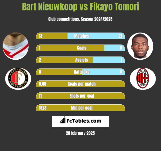 Bart Nieuwkoop vs Fikayo Tomori h2h player stats