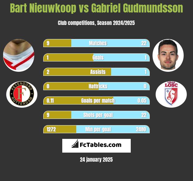 Bart Nieuwkoop vs Gabriel Gudmundsson h2h player stats