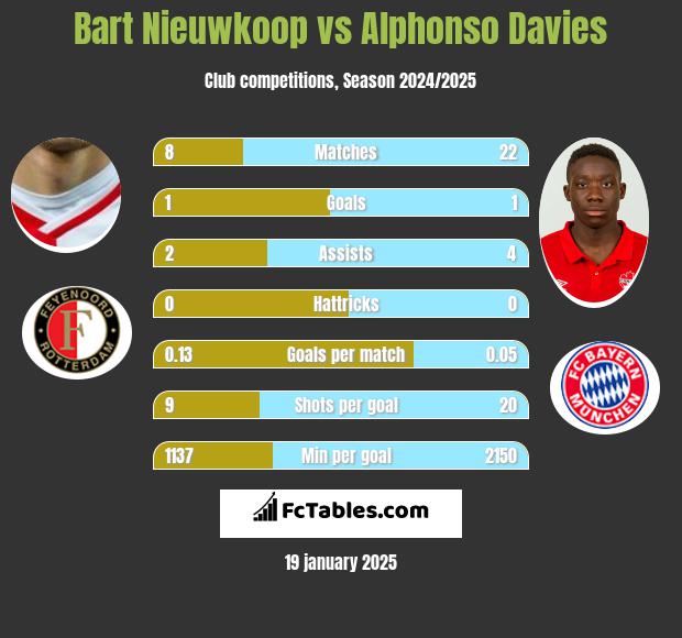 Bart Nieuwkoop vs Alphonso Davies h2h player stats