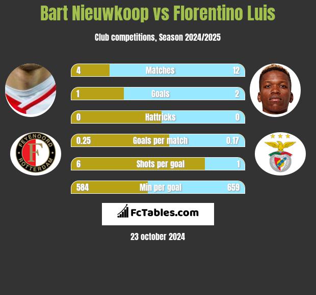 Bart Nieuwkoop vs Florentino Luis h2h player stats