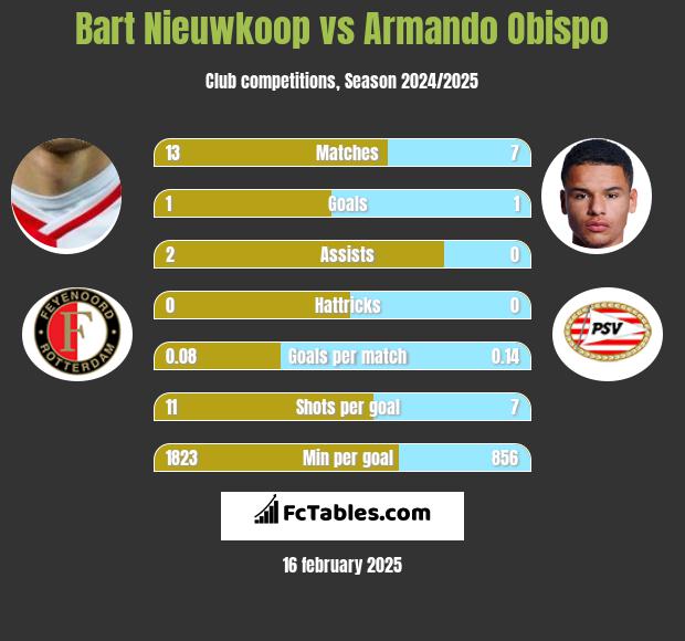 Bart Nieuwkoop vs Armando Obispo h2h player stats