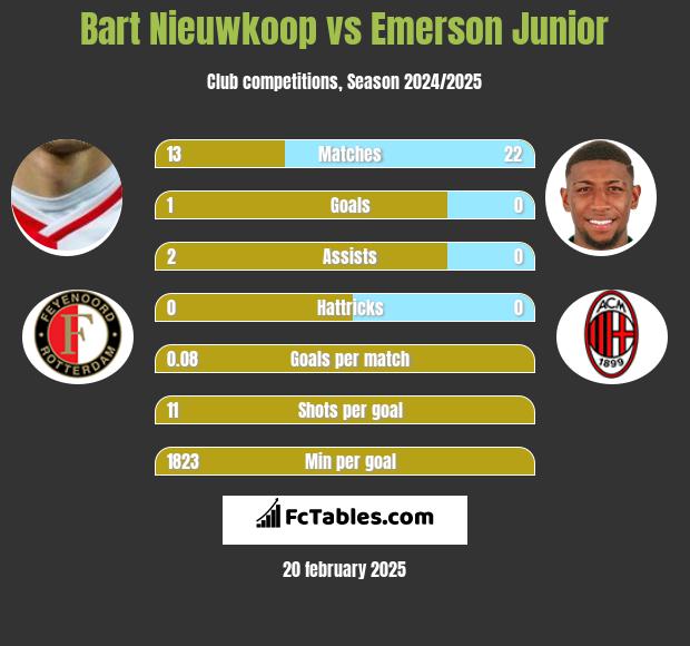 Bart Nieuwkoop vs Emerson Junior h2h player stats