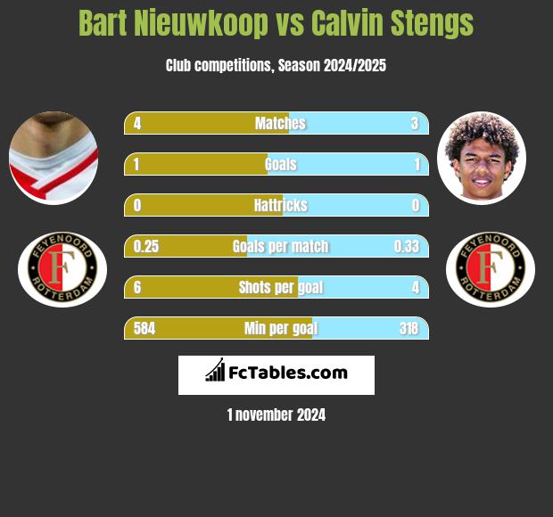 Bart Nieuwkoop vs Calvin Stengs h2h player stats