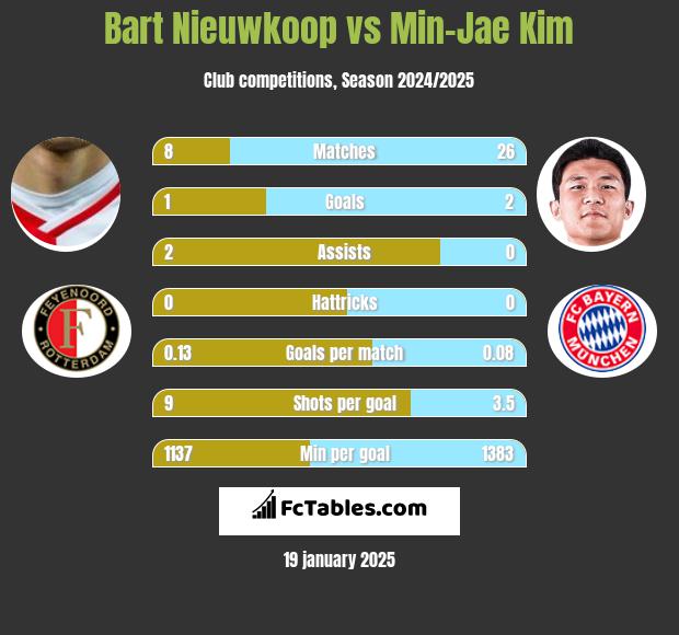 Bart Nieuwkoop vs Min-Jae Kim h2h player stats