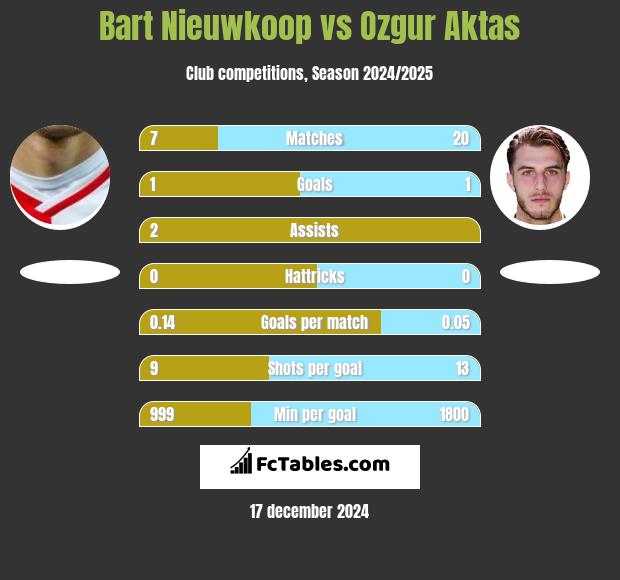 Bart Nieuwkoop vs Ozgur Aktas h2h player stats