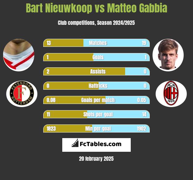 Bart Nieuwkoop vs Matteo Gabbia h2h player stats