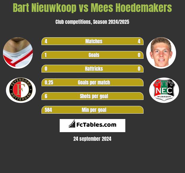 Bart Nieuwkoop vs Mees Hoedemakers h2h player stats