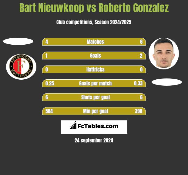 Bart Nieuwkoop vs Roberto Gonzalez h2h player stats