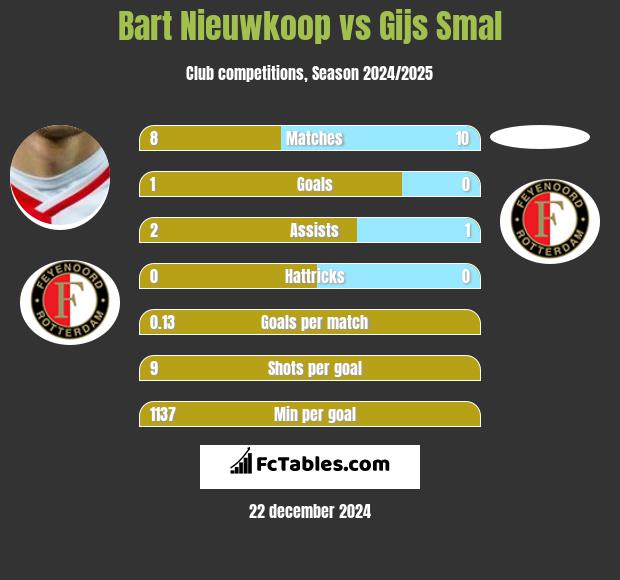 Bart Nieuwkoop vs Gijs Smal h2h player stats