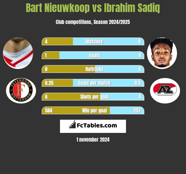 Bart Nieuwkoop vs Ibrahim Sadiq h2h player stats