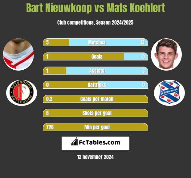 Bart Nieuwkoop vs Mats Koehlert h2h player stats