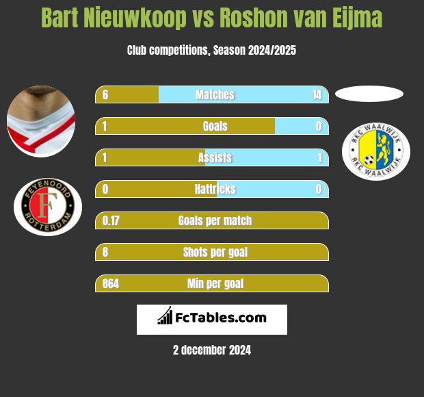 Bart Nieuwkoop vs Roshon van Eijma h2h player stats