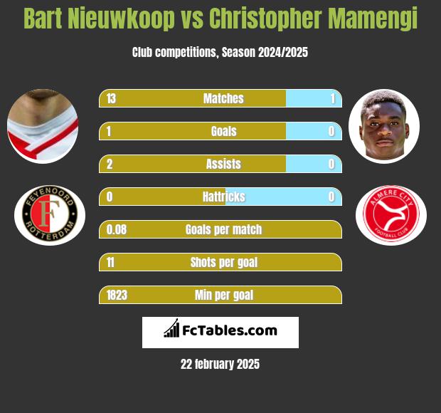 Bart Nieuwkoop vs Christopher Mamengi h2h player stats