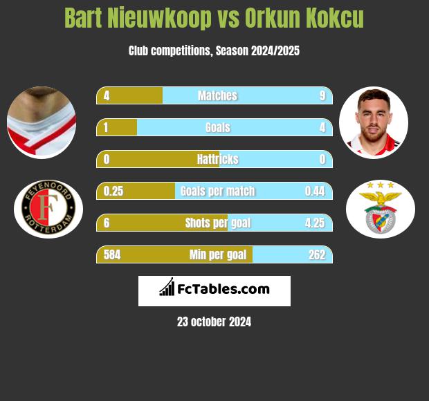 Bart Nieuwkoop vs Orkun Kokcu h2h player stats