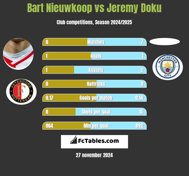 Bart Nieuwkoop vs Jeremy Doku h2h player stats