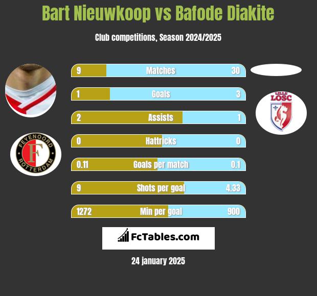 Bart Nieuwkoop vs Bafode Diakite h2h player stats