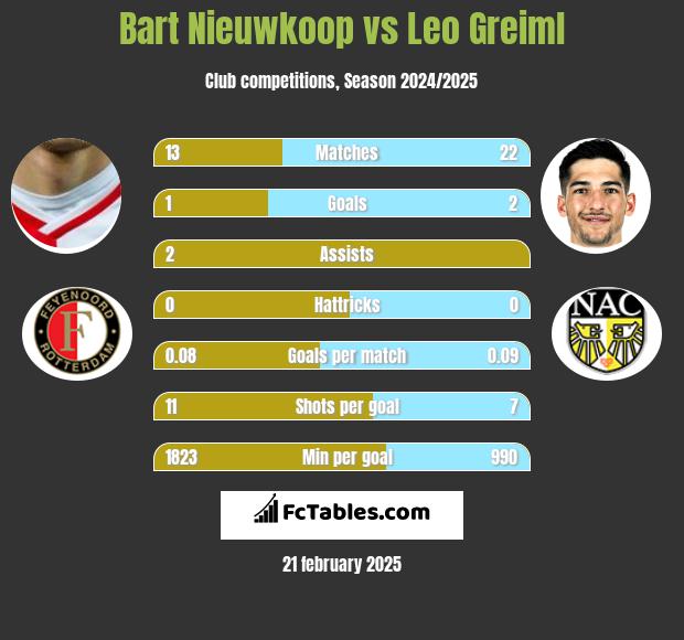 Bart Nieuwkoop vs Leo Greiml h2h player stats