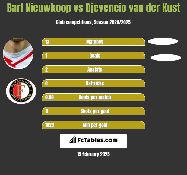 Bart Nieuwkoop vs Djevencio van der Kust h2h player stats