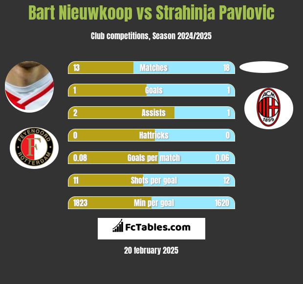 Bart Nieuwkoop vs Strahinja Pavlovic h2h player stats