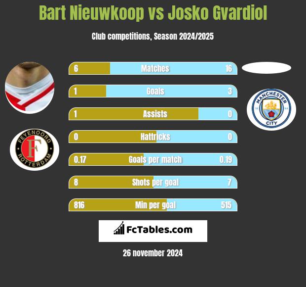 Bart Nieuwkoop vs Josko Gvardiol h2h player stats