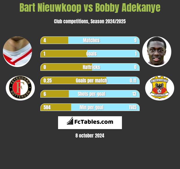 Bart Nieuwkoop vs Bobby Adekanye h2h player stats