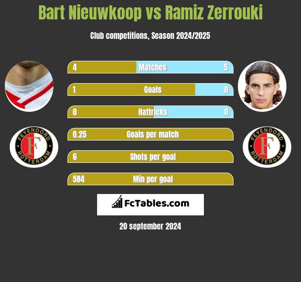 Bart Nieuwkoop vs Ramiz Zerrouki h2h player stats