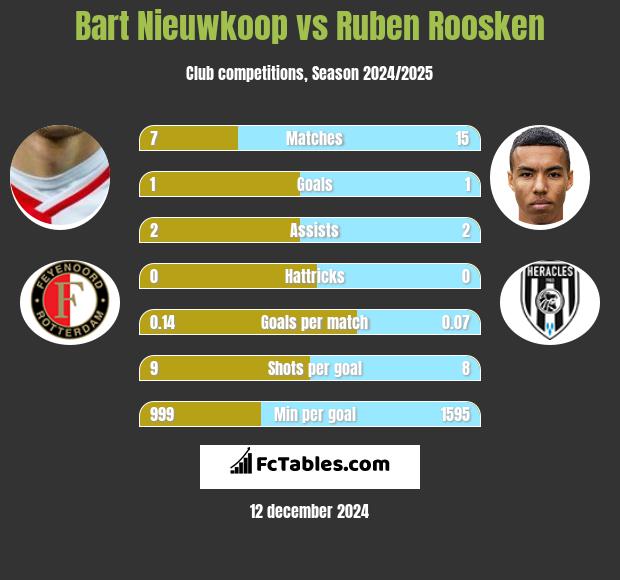 Bart Nieuwkoop vs Ruben Roosken h2h player stats