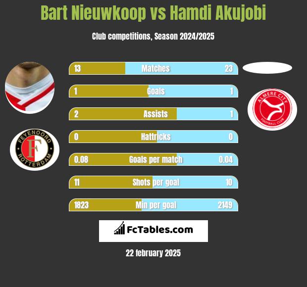 Bart Nieuwkoop vs Hamdi Akujobi h2h player stats