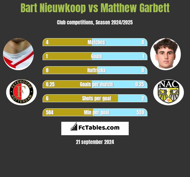 Bart Nieuwkoop vs Matthew Garbett h2h player stats