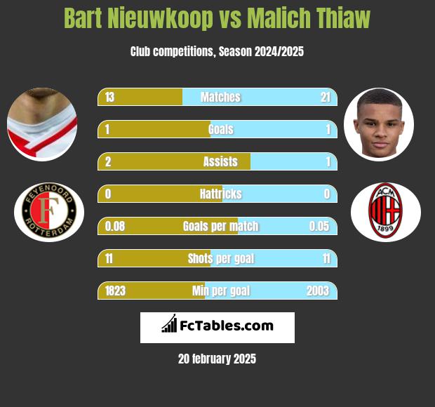 Bart Nieuwkoop vs Malich Thiaw h2h player stats