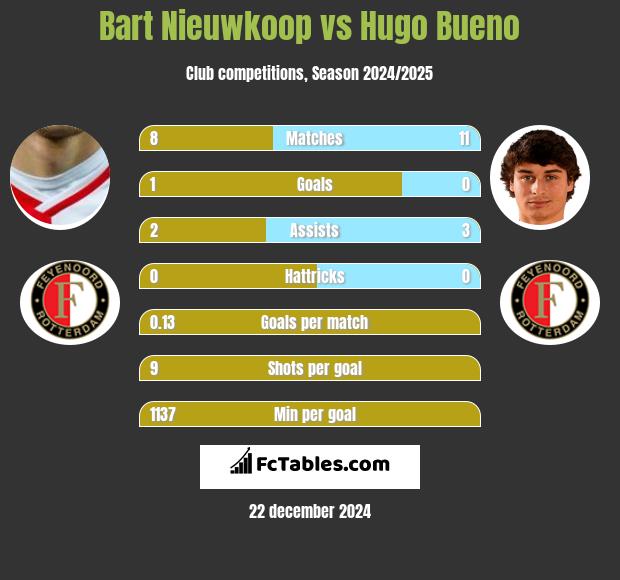 Bart Nieuwkoop vs Hugo Bueno h2h player stats